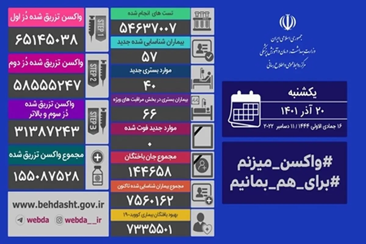 شناسایی ۵۷ بیمار جدید مبتلا به کووید۱۹ در کشور