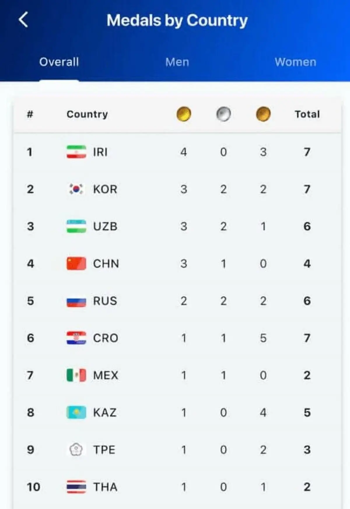 صدرنشینی ایران در جدول توزیع مدال‌ها