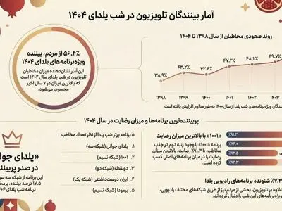 میزان مخاطبان تلویزیون در شب یلدا اعلام شد
