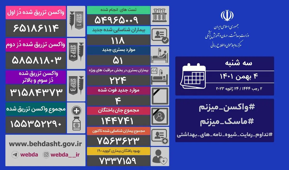 شناسایی ۱۱۸ بیمار کرونا در شبانه‌روز گذشته