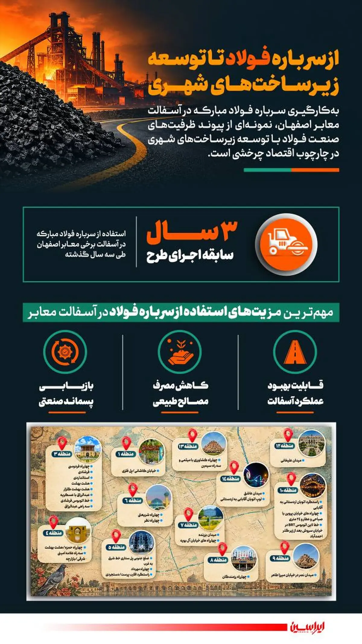 از سرباره فولاد تا توسعه زیرساخت‌های شهری