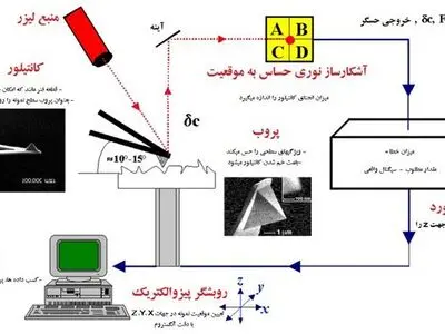 کمک ۸۶۰ میلیون تومانی یکی از خیرین دانشگاه گیلان برای خرید میکروسکوپ نیروی اتمی