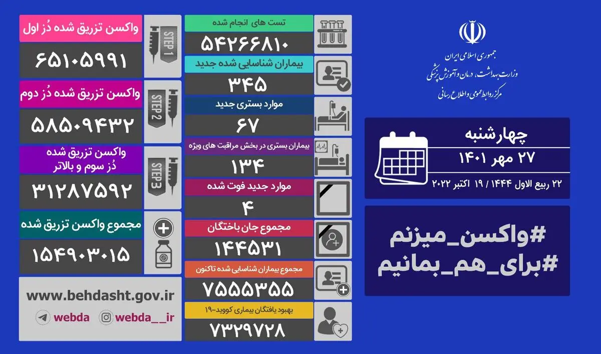 شناسایی ۳۴۵ بیمار جدید کووید۱۹ در کشور      


