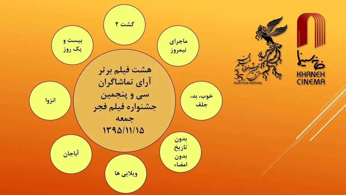 نتیجه شمارش آرای مردمی  در پنجمین روز جشنواره فیلم فجر