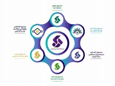 معرفی 6 اُمین صندوق سرمایه­ گذاری مختص اوراق دولتی با نماد «دیبا» 