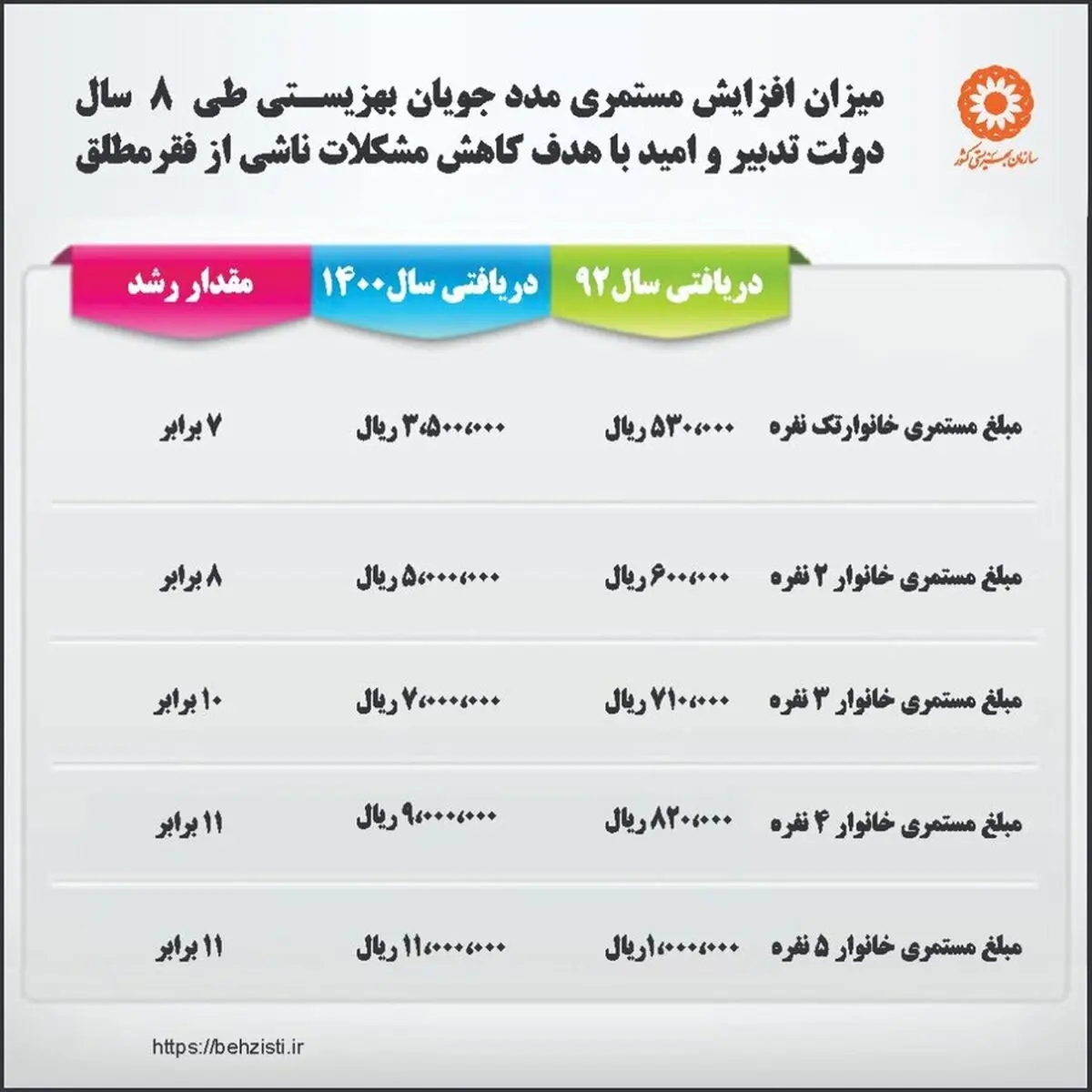 مستمری مهرماه مددجویان بهزیستی واریز شد