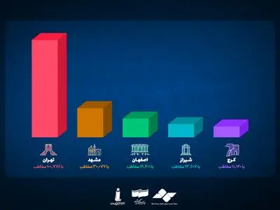 در روز سینما  ۲۷۹ هزار نفر به سینما رفتند