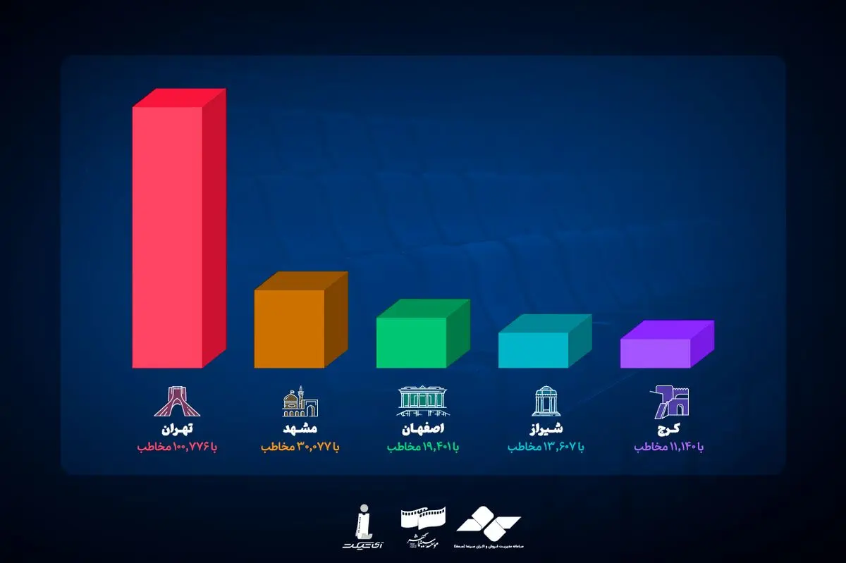 در روز سینما  ۲۷۹ هزار نفر به سینما رفتند