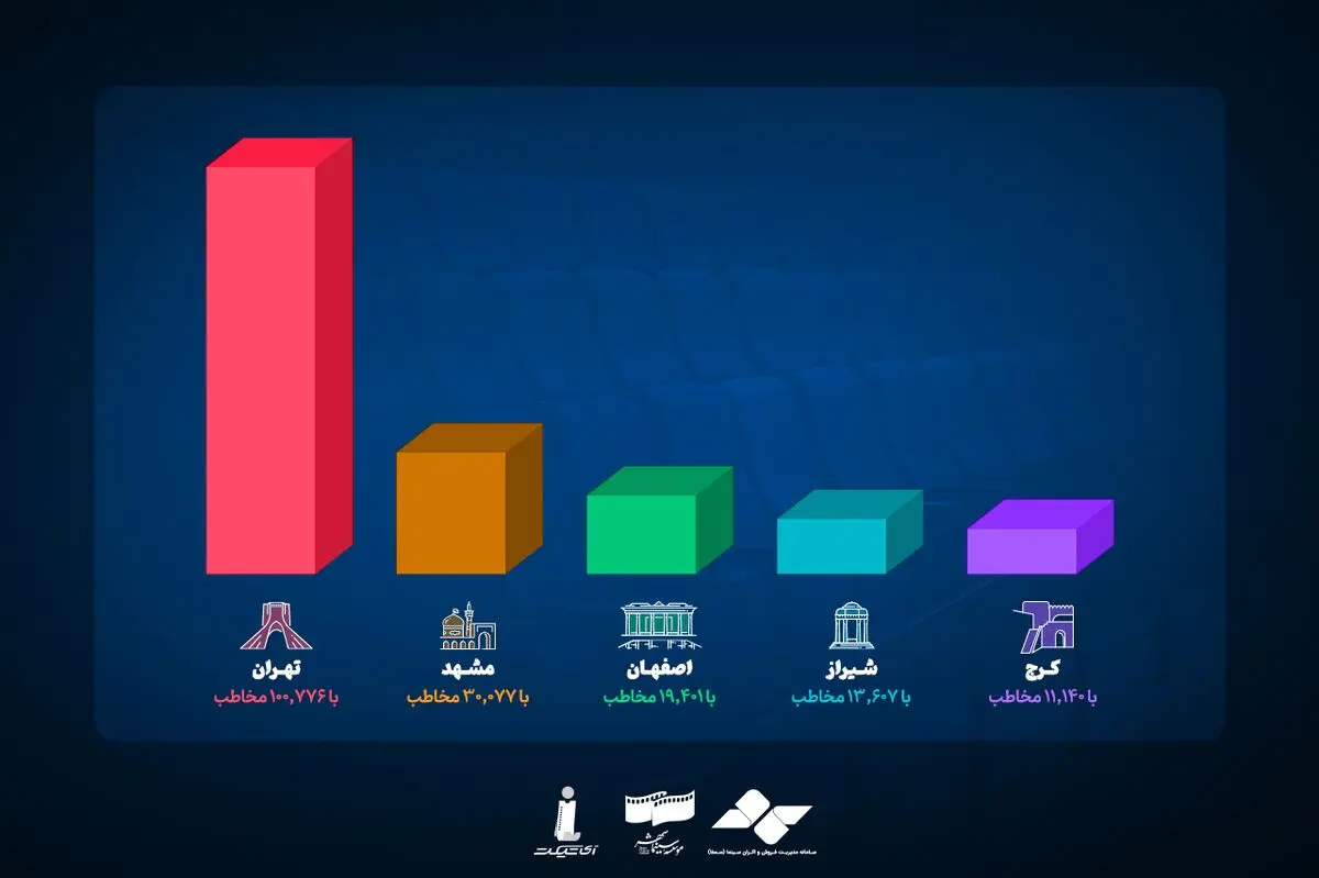در روز سینما  ۲۷۹ هزار نفر به سینما رفتند