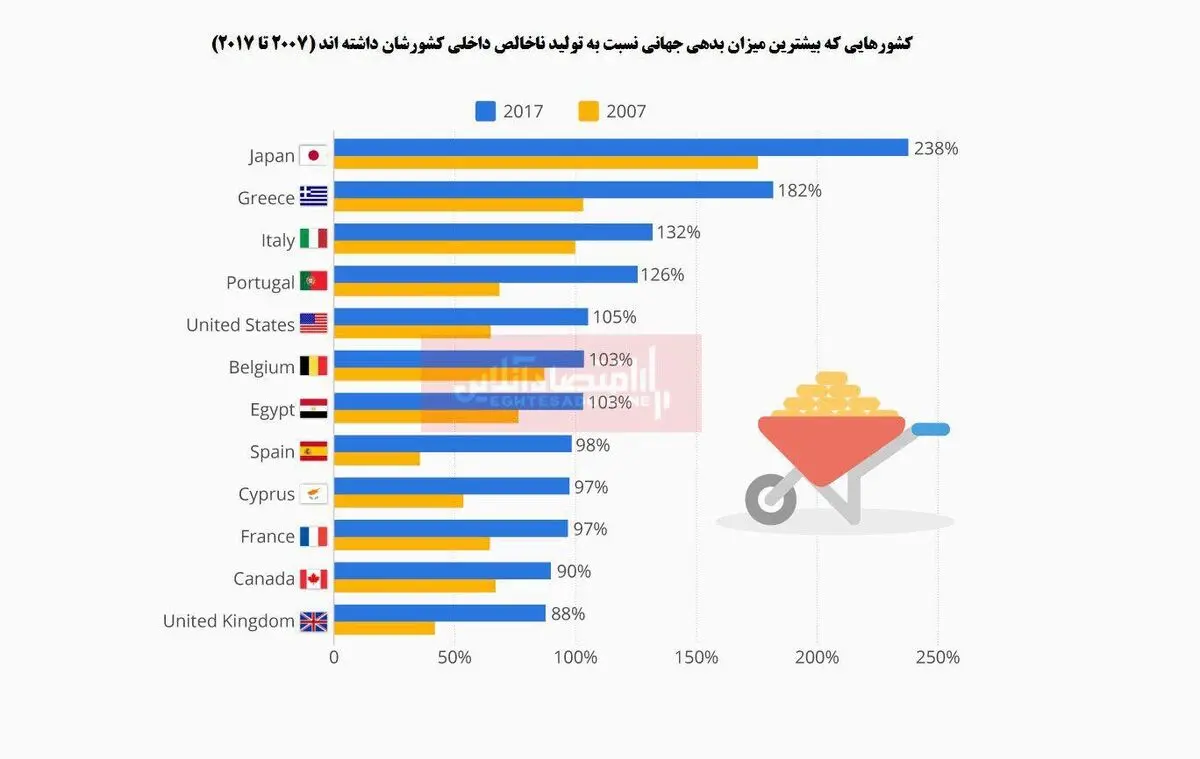 بدهکارترین کشورهای دنیا کدامند؟