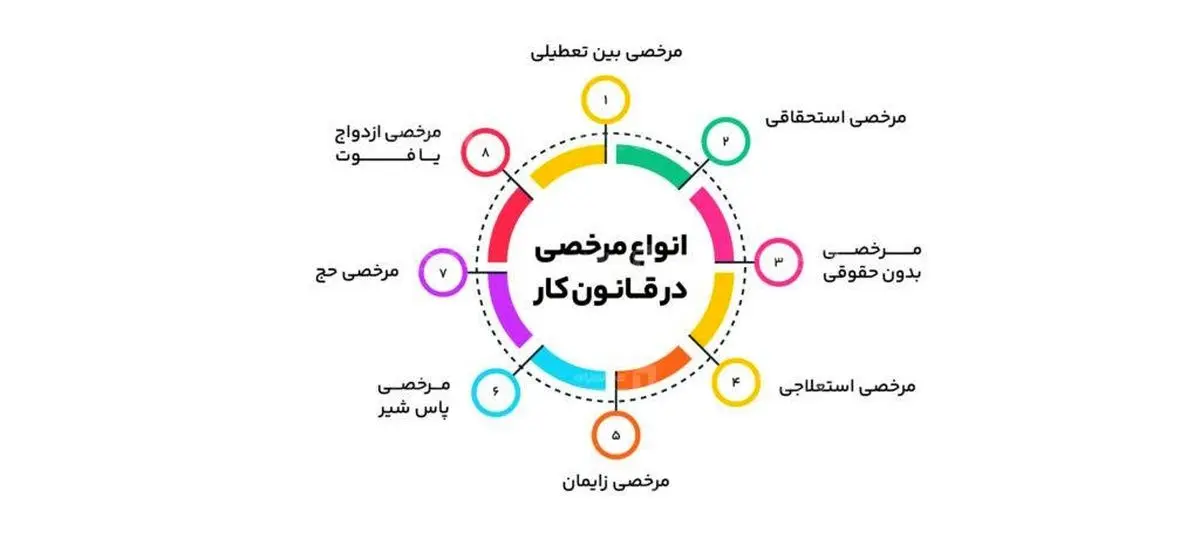 انواع مرخصی در قانون کار + اینفوگرافیک