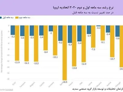 کوچک شدن اقتصاد منطقه یورو در پی همه گیری کرونا