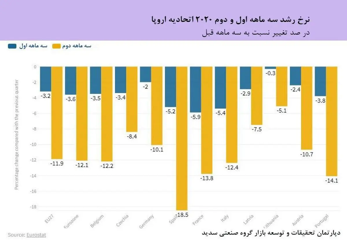 کوچک شدن اقتصاد منطقه یورو در پی همه گیری کرونا