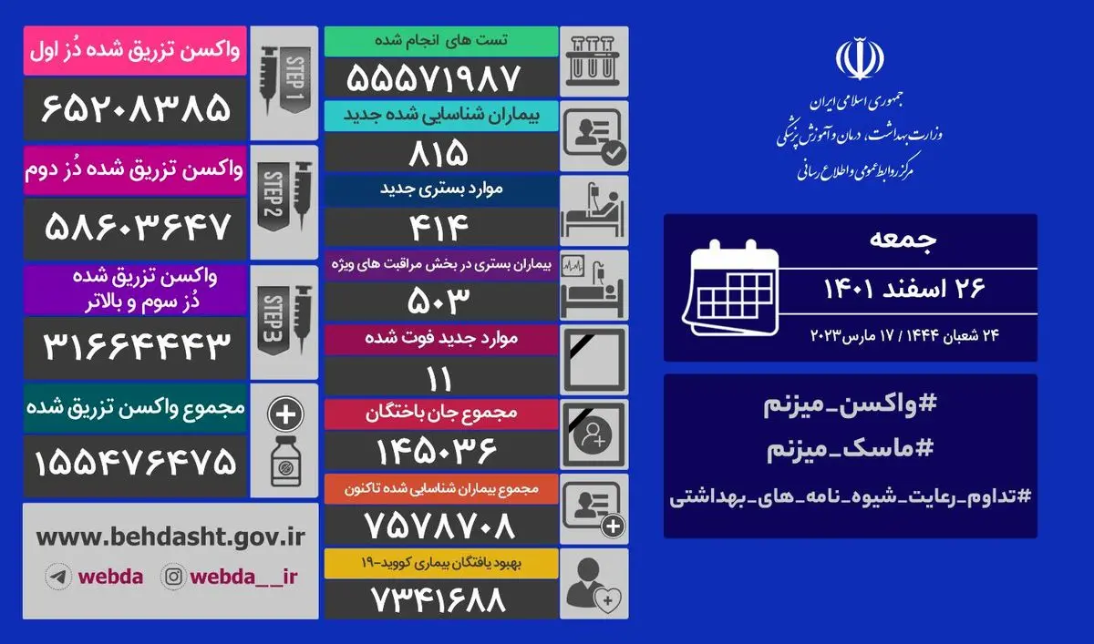 شناسایی ۸۱۵ بیمار جدید کووید۱۹ در کشور/ ۵۰۳ بیمار در بخش های مراقبت های ویژه تحت مراقبت هستند  