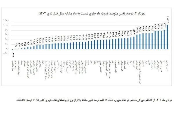 در رفتن فنر قیمت موادغذایی پرمصرف؟ / رشد بالای ۱۰۰ درصدی برخی غلات 