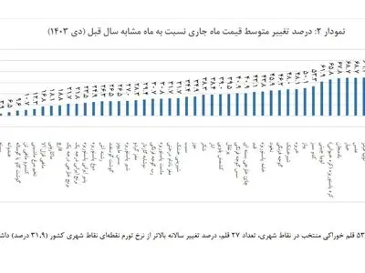 در رفتن فنر قیمت موادغذایی پرمصرف؟ / رشد بالای ۱۰۰ درصدی برخی غلات 