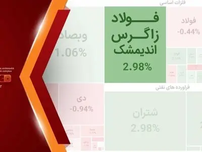 افزایش سرمایه ۴.۷ همتی مجتمع فولاد زاگرس اندیمشک به تأیید بازرس قانونی رسید