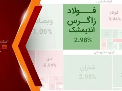 افزایش سرمایه ۴.۷ همتی مجتمع فولاد زاگرس اندیمشک به تأیید بازرس قانونی رسید