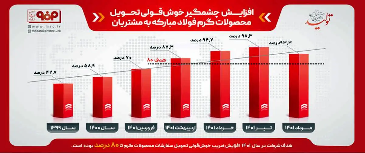 افزایش چشمگیر خوش‌قولی تحویل محصولات گرم فولاد مبارکه به مشتریان