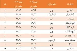 بائو استیل با اختلاف در صدر ایستاد؛ سیطره شرق آسیا بر صنعت ف