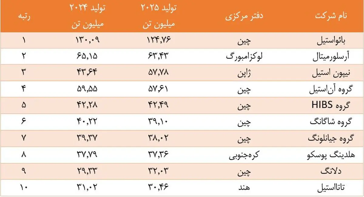 بائو استیل با اختلاف در صدر ایستاد؛ سیطره شرق آسیا بر صنعت فولاد جهان