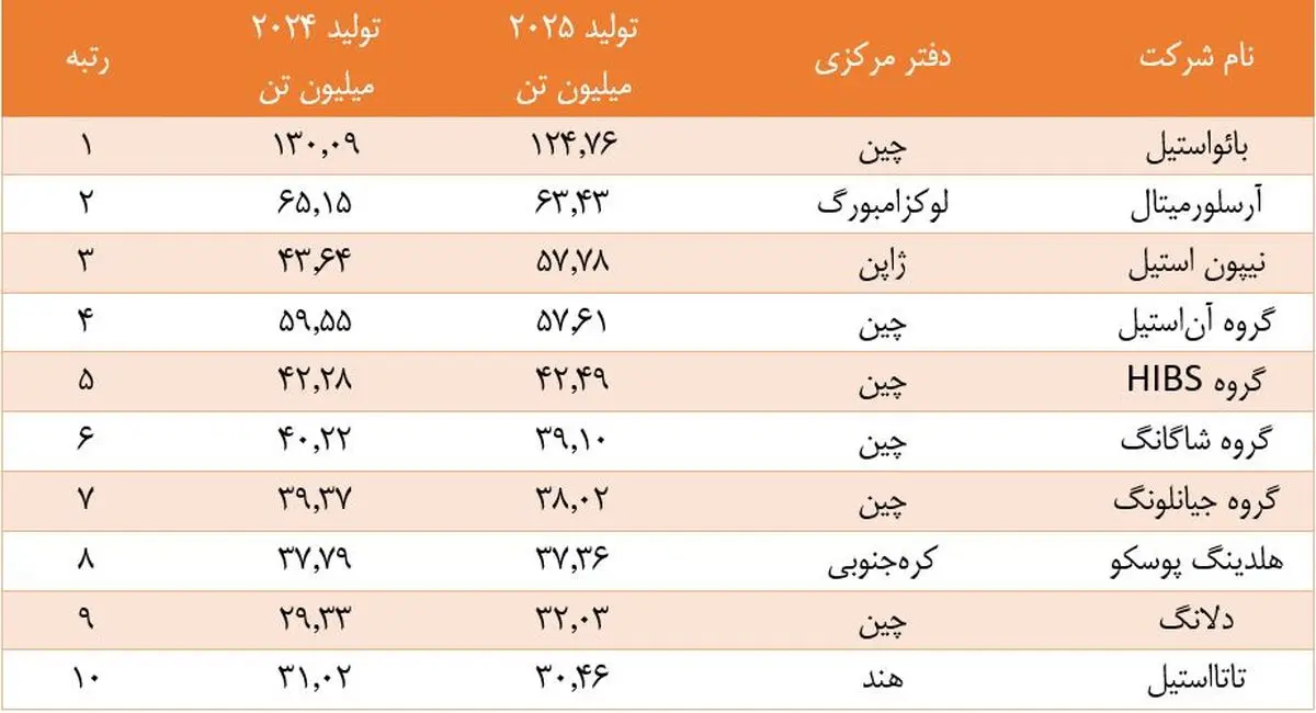 بائو استیل با اختلاف در صدر ایستاد؛ سیطره شرق آسیا بر صنعت فولاد جهان
