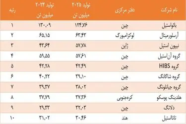 بائو استیل با اختلاف در صدر ایستاد؛ سیطره شرق آسیا بر صنعت فولاد جهان