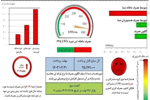  قبض بسیار پرمصرف‌ها پلکانی افزایش می‌یابد