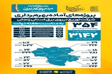 ۳۵۴ پروژه برق در استان زنجان به بهره‌برداری رسید/اجرای طرح احداث نیروگاه‌های خورشیدی در مدارس استان/توسعه زیرساخت برق‌رسانی در طرح‌های مسکن