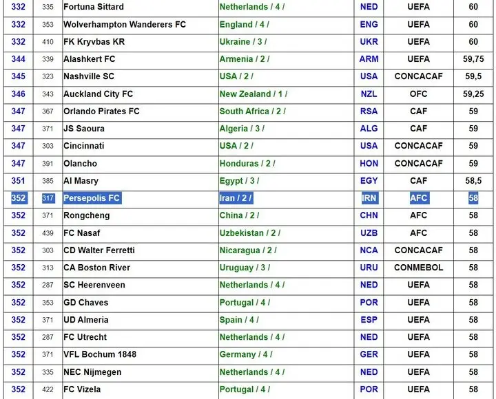 تیم مهدی طارمی در جهان چهارم شد/ پرسپولیس در بین ۴۰۰ تیم برتر