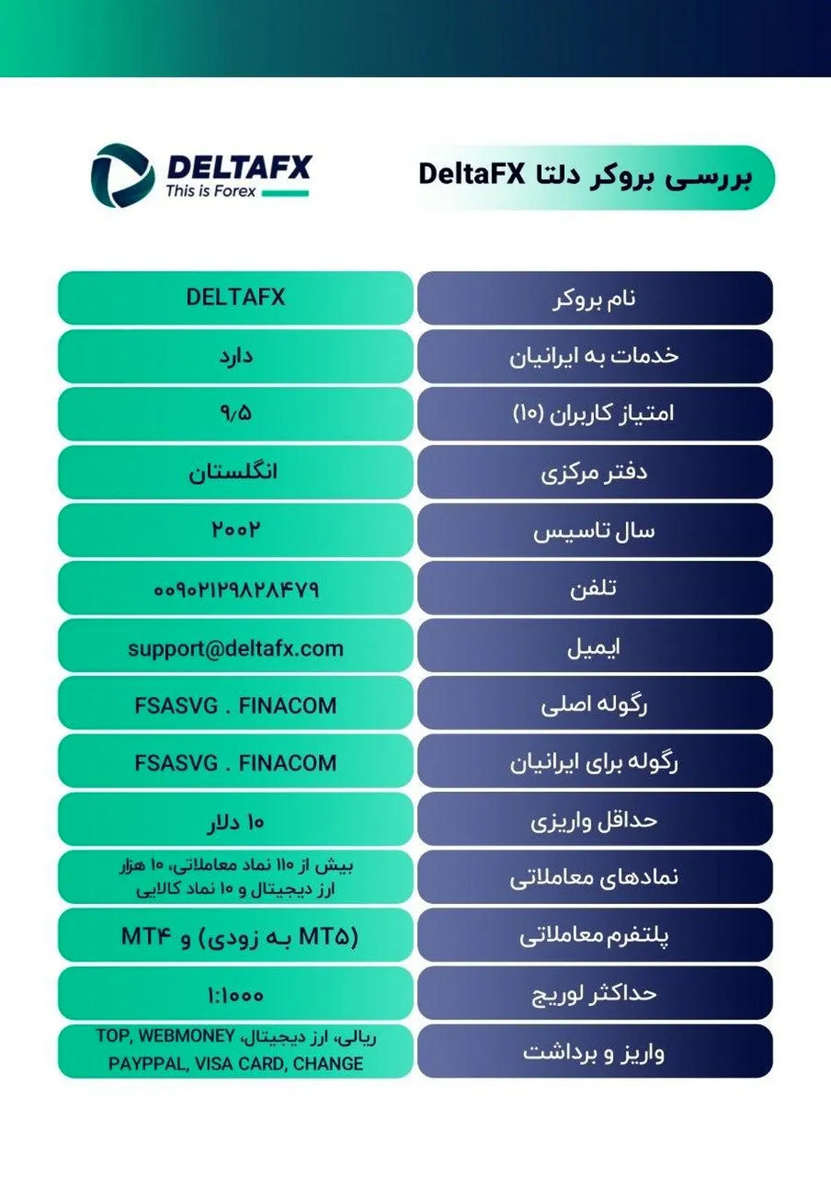 معرفی و بررسی بروکر دلتا | DeltaFX