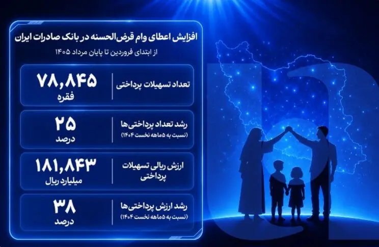 رشد ۳۸ درصدی ارزش تسهیلات قرض‌الحسنه بانک صادرات در ۵ ماهه نخست سال ۱۴۰۵