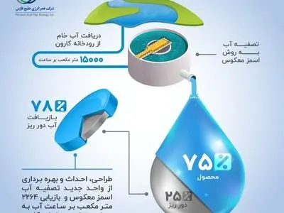 صرفه‌جویی در برداشت آب خام از کارون در پتروشیمی فجر/جلوگیری از دور ریز ۲۳ میلیون مترمکعب آب