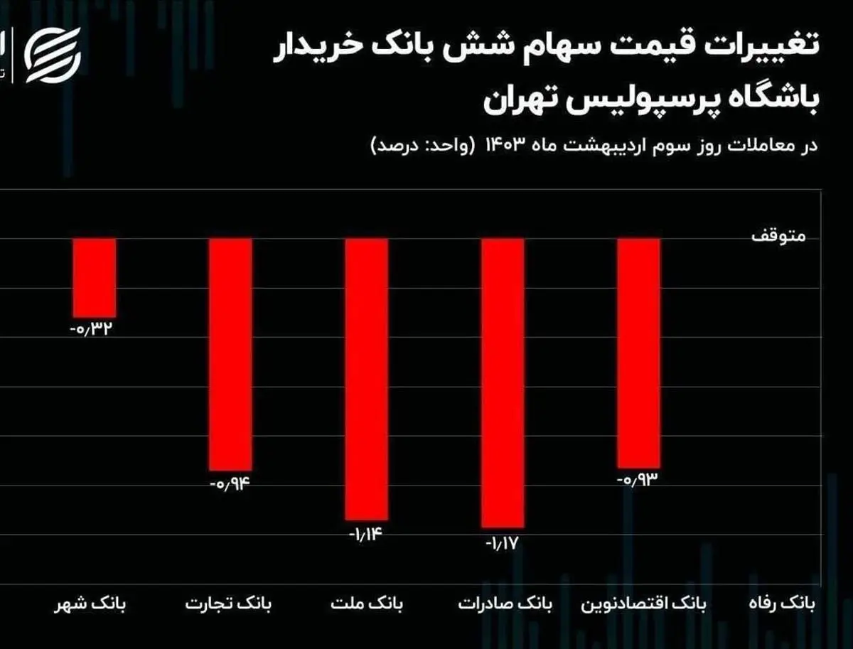 ریزش شدید سهام خریداران پرسپولیس/ سود نسبی هلدینگ خلیج فارس پس از مالکیت استقلال