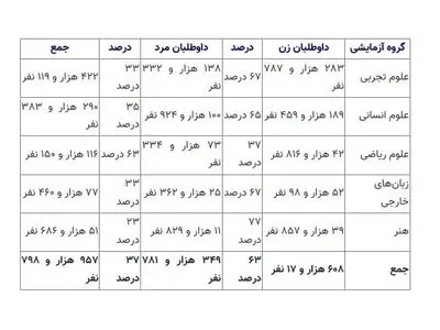 تعداد کل ثبت نام کنندگان به تفکیک گروه آزمایشی نوبت اول آزمون سراسری سال ۱۴۰۴