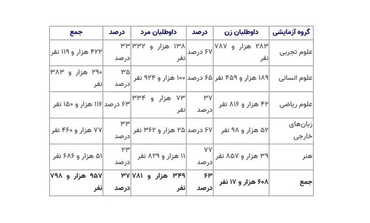 تعداد کل ثبت نام کنندگان به تفکیک گروه آزمایشی نوبت اول آزمون سراسری سال ۱۴۰۴