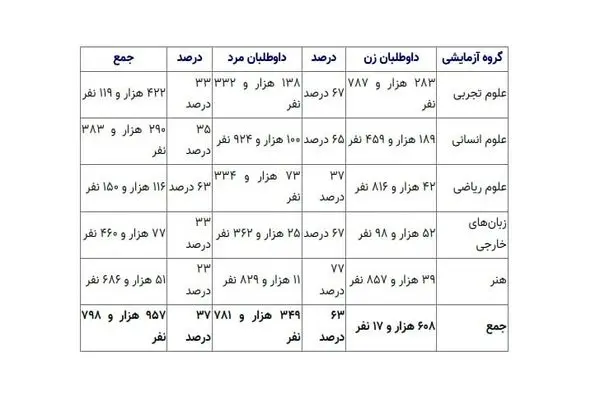 تعداد کل ثبت نام کنندگان به تفکیک گروه آزمایشی نوبت اول آزمون سراسری سال ۱۴۰۴