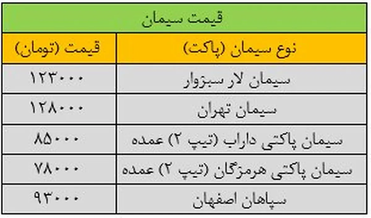قیمت هر پاکت سیمان تهران ۱۲۸ هزار تومان اعلام شد /قیمت سیمان خیز برداشت