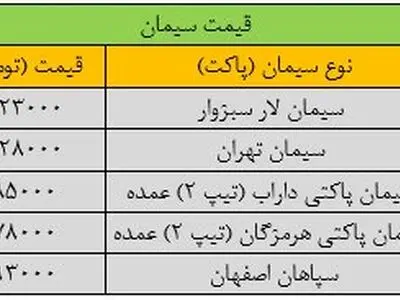 قیمت هر پاکت سیمان تهران ۱۲۸ هزار تومان اعلام شد /قیمت سیمان خیز برداشت