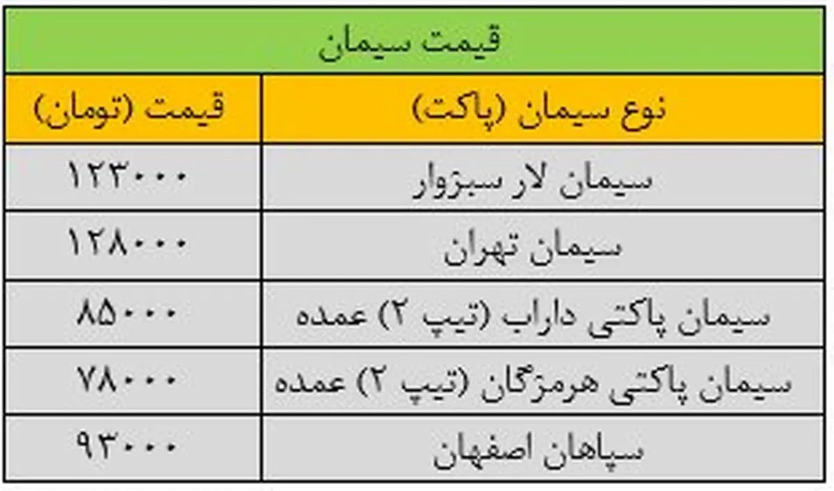 قیمت هر پاکت سیمان تهران ۱۲۸ هزار تومان اعلام شد /قیمت سیمان خیز برداشت