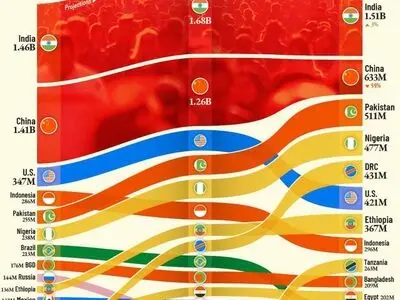 پرجمعیت‌ترین کشورهای جهان تا ۲۱۰۰