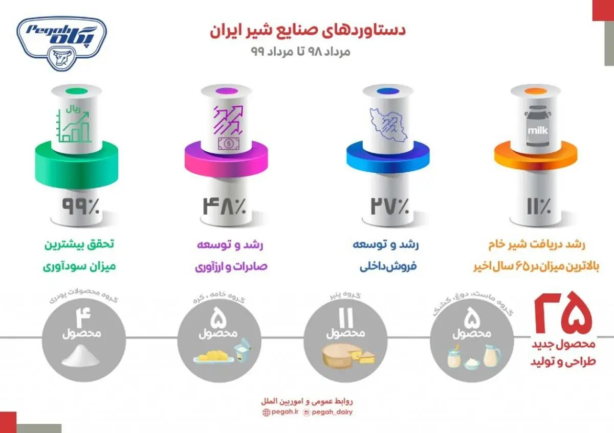 تحقق بیشترین سودآوری ورشد شاخص‌های پگاه + اینفوگرافی