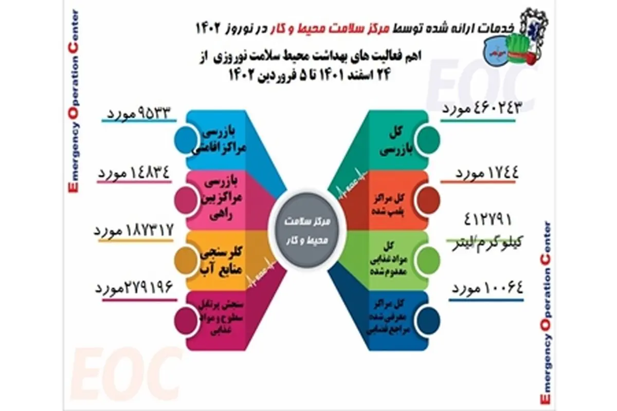 پلمپ هزار و ۷۴۴ مورد مرکز متخلف در اجرای طرح سلامت نوروزی