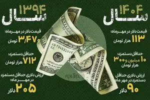 ۱۱۵ دلار از دستمزد کارگر ایرانی گم شد