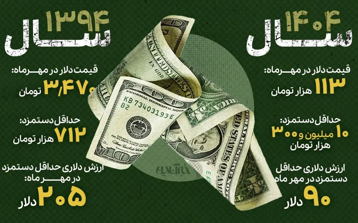 ۱۱۵ دلار از دستمزد کارگر ایرانی گم شد
