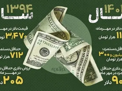 ۱۱۵ دلار از دستمزد کارگر ایرانی گم شد