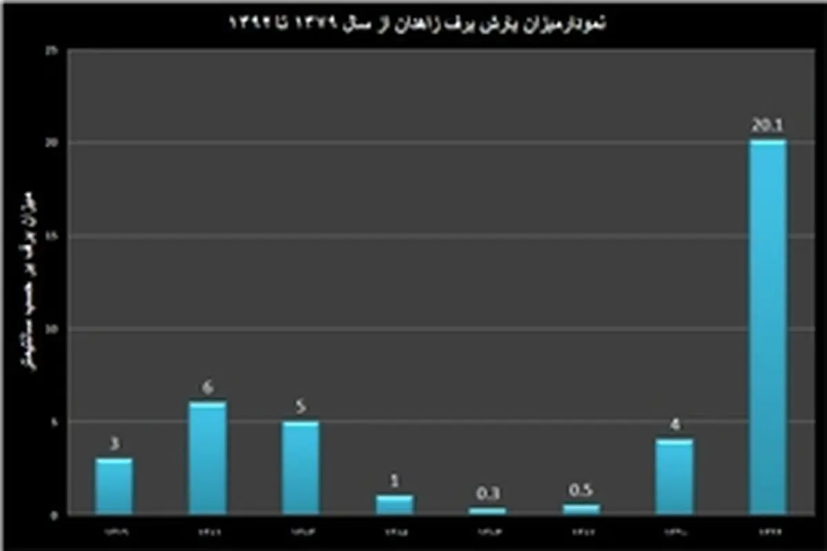 نمودار بارش برف در ۱۳ سال گذشته زاهدان منتشر شد