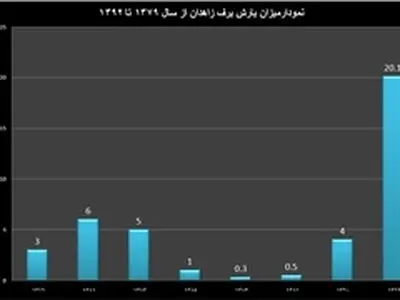نمودار بارش برف در ۱۳ سال گذشته زاهدان منتشر شد