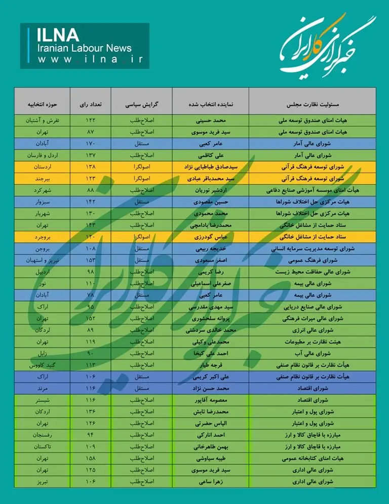 ۲۲ اصلاح‌طلب در برابر ۷ مستقل و ۳ اصولگرا برای نظارت پارلمان +جدول
