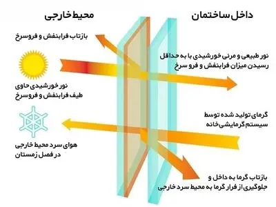 قیمت پنجره دوجداره و انواع پنجره دوجداره جدید پنسا